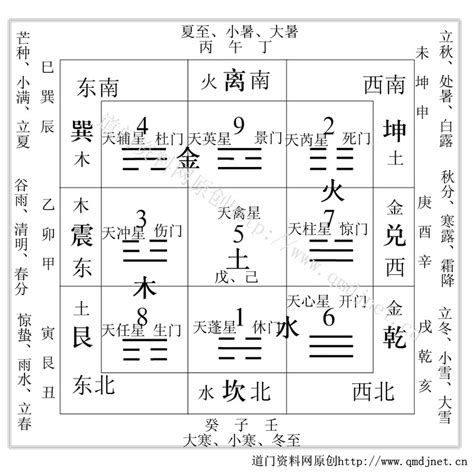 九星八卦|九宫八卦